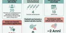 Tumore al pancreas, svolta nella prevenzione: scoperto vaccino in grado di prevenire la malattia e "addestrare" il sistema immunitario
