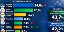 Sondaggi politici, Fratelli d'Italia sotto il 25%: Vannacci vola al 7,3%, il campo largo resta avanti sul centrodestra