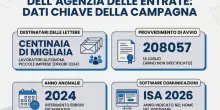 Agenzia delle Entrate, in arrivo migliaia di lettere: cosa succede se le ignori e le possibili sanzioni