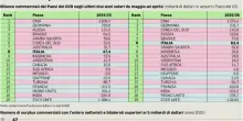 Dal Mercosur all?Australia passando per l?India: le nuove rotte dell?agroalimentare made in Italy