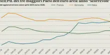 Rapporto deficit/PIL, gli altri Paesi europei fanno le regole: ma &egrave; solo l?Italia poi che le rispetta
