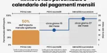 Assegno di Inclusione, via ai nuovi rinnovi da agosto: cosa cambia, quando fare domanda. E il primo mese &egrave; dimezzato