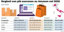 Amazon, le pmi campane volano: vendite per un miliardo di euro