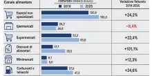 Il commercio cambia pelle. Meno negozi, pi&ugrave; fatturato