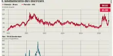 Petrolio oltre i 100 dollari, arretrano i listini globali: l'escalation della guerra in Medio oriente fa impennare i prezzi