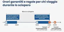 Sciopero treni oggi 24 luglio, le fasce di garanzia e la lista completa di quelli garantiti, da Milano a Roma