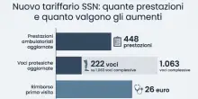 Esami e visite mediche, via alle nuove tariffe: come cambiano gli importi (e i rimborsi) da settembre
