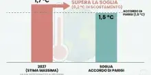Super El Ni&ntilde;o in arrivo, temperature record nel 2027: ecco perch&eacute; sar&agrave; il pi&ugrave; forte degli ultimi 150 anni