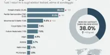 Sondaggi politici: Vannacci non si ferma (7,6%), scende ancora la Lega. E il 62% degli italiani vuole le preferenze