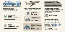 Vacanze, tutti i rincari: dal pieno in autostrada al trolley in aereo fino all'ombrellone, stangata per gli italiani ad agosto