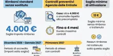 Rimborsi 730, ad agosto i pagamenti in busta paga: ecco tutte le date per i dipendenti e i pensionati
