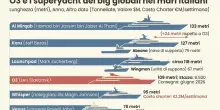 Superyacht, a Palermo il 109 metri di Blavatnik (il magnate di Dazn). Da Zuck a Bezos, &egrave; derby nei mari italiani