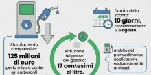 Benzina e diesel, quanto scende il prezzo con il taglio delle accise: sconti solo sul diesel, taglio di 17 centesimi