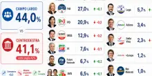 Sondaggi politici, Fdi recupera ma centrodestra sotto il 42%. Vannacci al 6,7%, Pd-M5S in calo