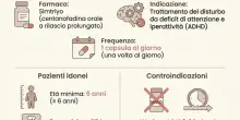 &laquo;Arriva un nuovo farmaco contro l'ADHD: come funziona e chi potr&agrave; utilizzarlo&raquo;