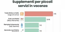 Vacanze, le nuove tasse: dall'euro per riempire la borraccia alla tassa sul toast, ecco i "balzelli" estivi per turisti