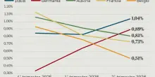 L'Italia cresce oltre le attese: gi&agrave; acquisito lo 0,8% nel 2026. Meloni: &laquo;Il Paese continuer&agrave; a lavorare e a sorprendere&raquo;