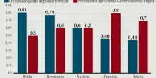 Il Pil italiano punta all?1%, smentite le previsioni catastrofiche: Italia meglio di Germania, Austria, Francia, Belgio e Irlanda