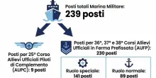 Concorso Marina Militare 2026, 239 posti per ufficiali e piloti: requisiti, prove e come fare domanda