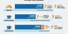 Esodo e sosta in autostrada, il salasso dell?estate: caff&egrave;, acqua e panini a prezzi da record