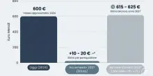 Pensioni minime, di quanto aumentano nel 2027? Simulazione importi (e chi resta indietro)