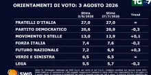 Sondaggi politici: cresce ancora Vannacci, cala il Pd ma il centrosinistra resta in vantaggio