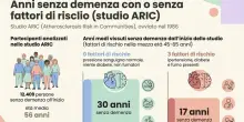 Demenza, 3 abitudini da evitare per proteggere il cervello: cos&igrave; si "guadagnano" fino a 13 anni senza declino cognitivo