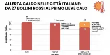 &laquo;Caldo record, le prossime estati saranno anche peggiori. In casa tetti anti-radiazioni solari e isolamento termico, ecco come difenderci&raquo;: parla l'esperto del Cnr