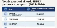 Statali, aumenti e arretrati in busta paga a settembre: salari su fino a 220 euro al mese