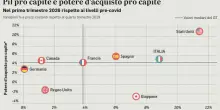 L'editoriale/ La crescita italiana si consolida