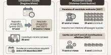 Pensioni insegnanti, un mese in pi&ugrave; per uscire nel 2027: ecco quando fare domanda