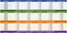 Arretrati docenti agosto, importi lordi e netti in busta paga. Le tabelle