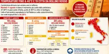 Caldo record, domani nuovo picco: 40 gradi e 19 citt&agrave; da bollino rosso. Ecco quali e quando finisce l'afa