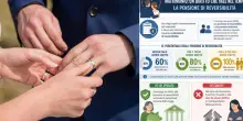 Meglio sposarsi o convivere? Differenza fino a 200 mila euro, ecco quanto si risparmia e cosa cambia (dalla pensione all'eredit&agrave;)