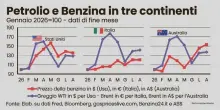 In Italia il prezzo del pieno disallineato dal petrolio