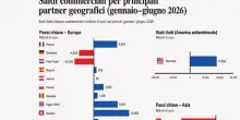 Esportazioni oltre le stime. Spinta decisiva dall?Europa. Da gennaio balzo doppio rispetto alle previsioni