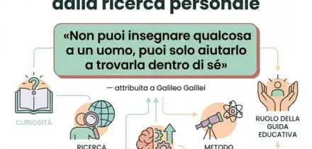 &laquo;Non puoi insegnare qualcosa a un uomo, puoi solo aiutarlo a trovarla dentro di s&eacute;&raquo;. La frase del giorno di Galileo Galilei
