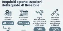 Pensioni, via dal lavoro a 64 anni e quota 41 "flessibile": le proposte della Lega verso la manovra