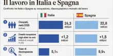Occupazione in Spagna spinta da immigrati e ?falsi indeterminati?