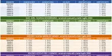 Arretrati stipendi insegnanti, quando saranno pagati e perch&eacute; l?importo pu&ograve; essere pi&ugrave; basso (o maggiore) delle tabelle