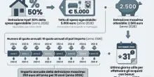 Bonus mobili ed elettrodomestici in scadenza, entro quando e come chiedere la detrazione del 50% (fino a 2.500 euro)
