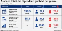 Statali in ferie obbligate, stretta sugli smaltimenti per evitare gli indennizzi: ecco cosa cambia