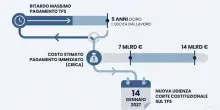 Tfs statali, rebus liquidazione dei dipendenti pubblici: la scadenza del 14 gennaio 2027 e il nodo risorse