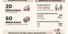 Bonus genitori separati fino a 500 euro al mese, in arrivo i decreti attuativi: a chi spetta e come funziona