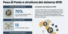 Spid a pagamento, arriva il canone obbligatorio: quanto costa, chi deve pagare (e chi resta esente)