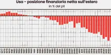 L?America &egrave; finita nella morsa del debito