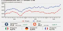 Il petrolio sale, brent oltre i 91 dollari al barile. Gi&ugrave; le Borse: tensioni sui titoli del debito