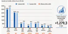 Banche, salgono le tasse versate sugli utili. Nei primi sei mesi quasi 1,3 miliardi in pi&ugrave;