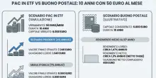 Etf e Buoni fruttiferi postali, in cosa conviene investire? Le differenze di rendimento e la simulazione: ecco quanto si pu&ograve; guadagnare