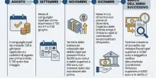Pensioni, gli importi di settembre (e quando arrivano): come cambia la cifra netta, nodo conguagli Irpef e le trattenute